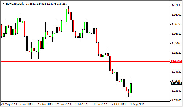 EUR/USD daily